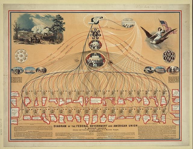 Diagram of the Federal Government and American Union by...
