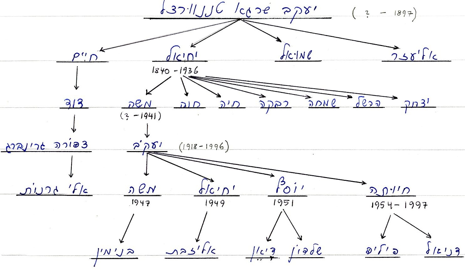 Moshe (Moszek) Tennenwurcel Family Tree