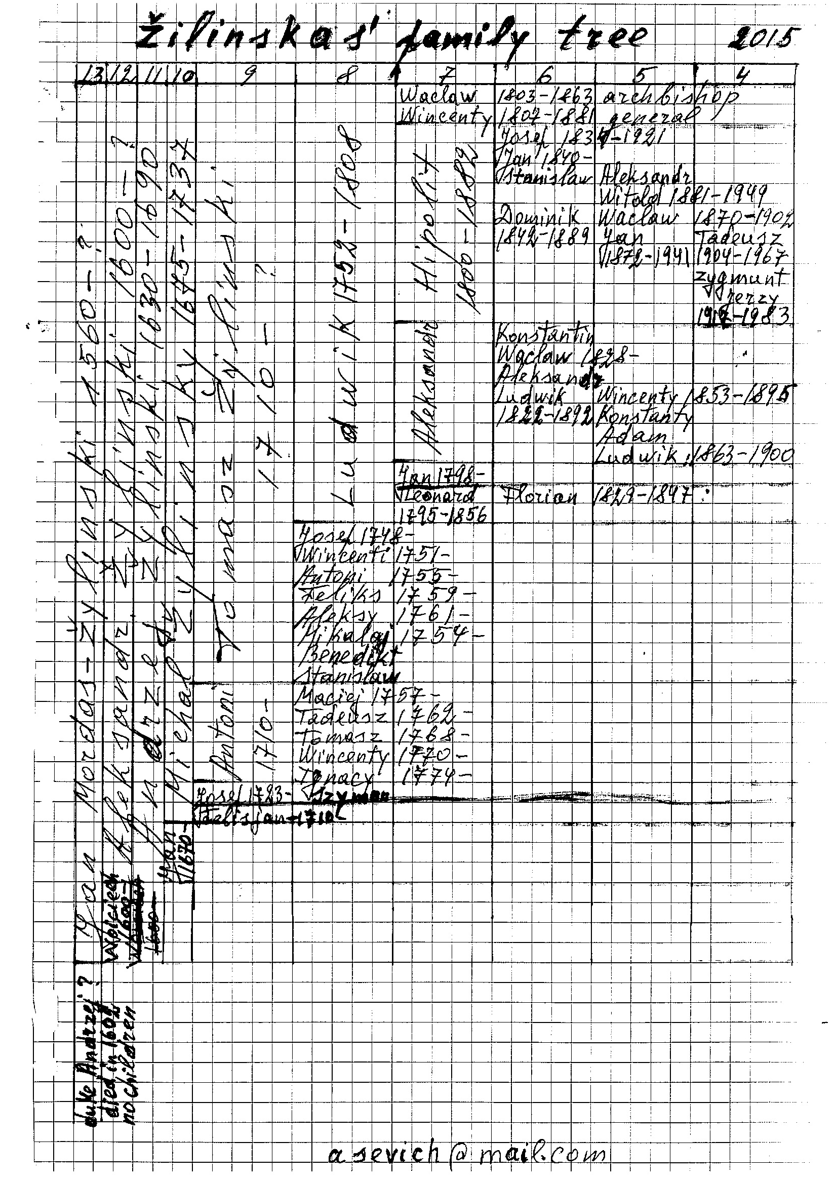 Zilinska family tree