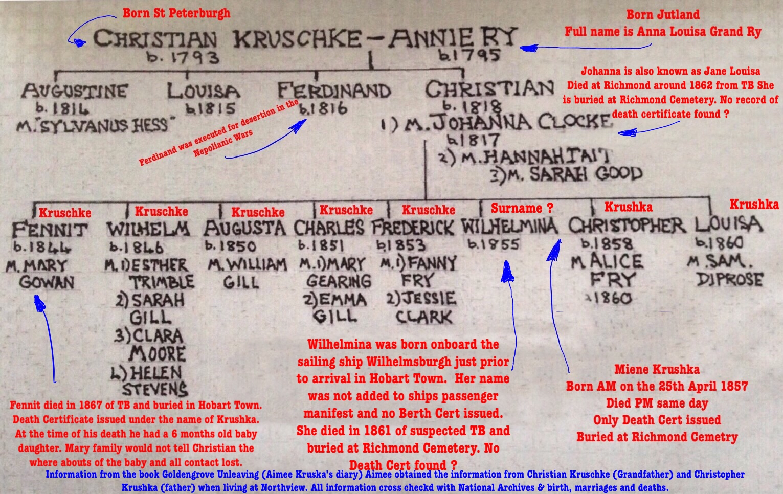 Christian Kruschke family tree