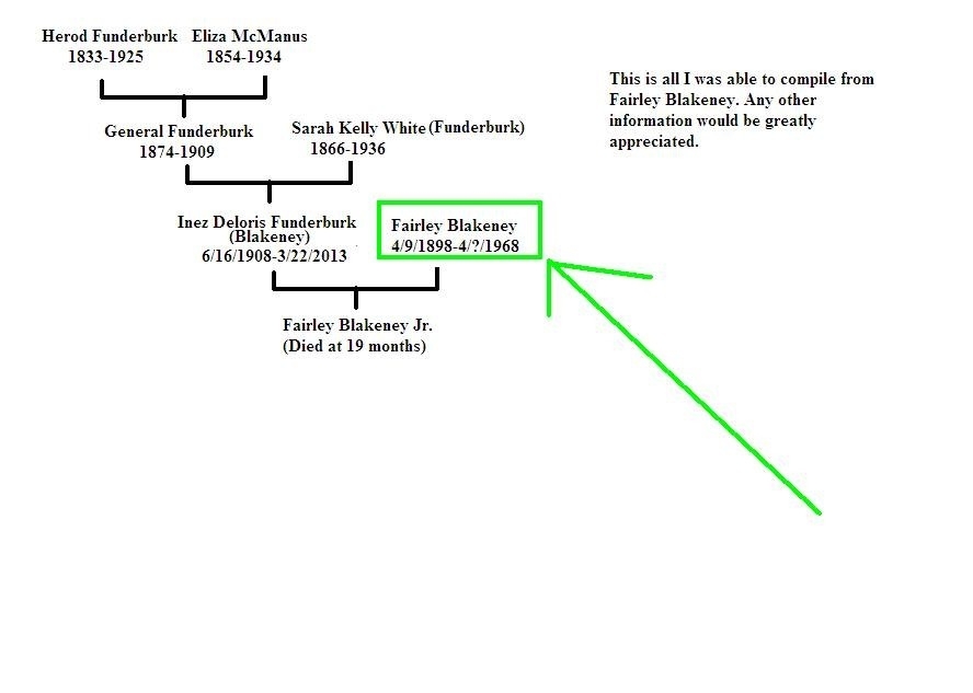 Fairley Blakeney family tree