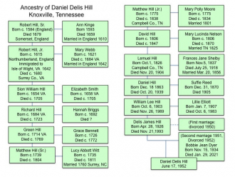 Family tree of Daniel Delis Hill since 1584