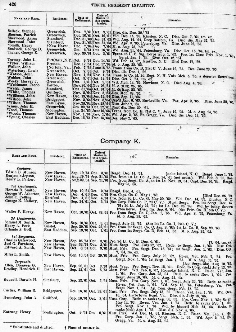 Roster Tenth Connecticut, Company K, Page 426