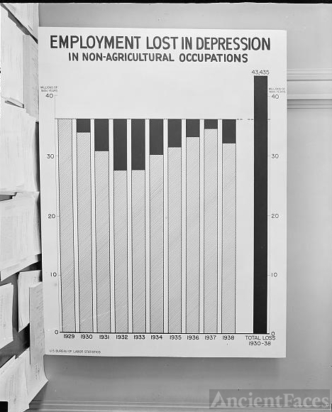 Chart: Employment Lost in Depression 