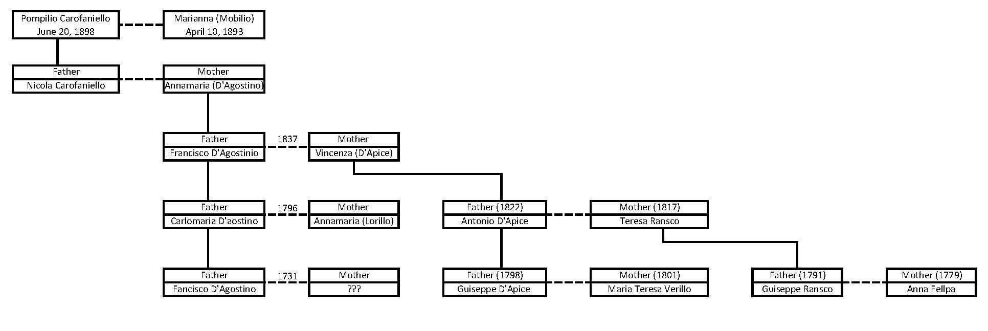 Family Tree