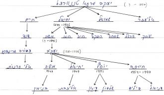 Pnina Tennenwurcel Family Tree